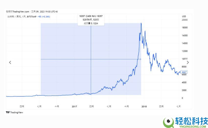 什么是比特币减半?从历次减半看懂暴涨逻辑!
