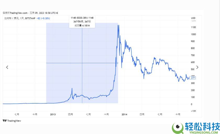 什么是比特币减半?从历次减半看懂暴涨逻辑!
