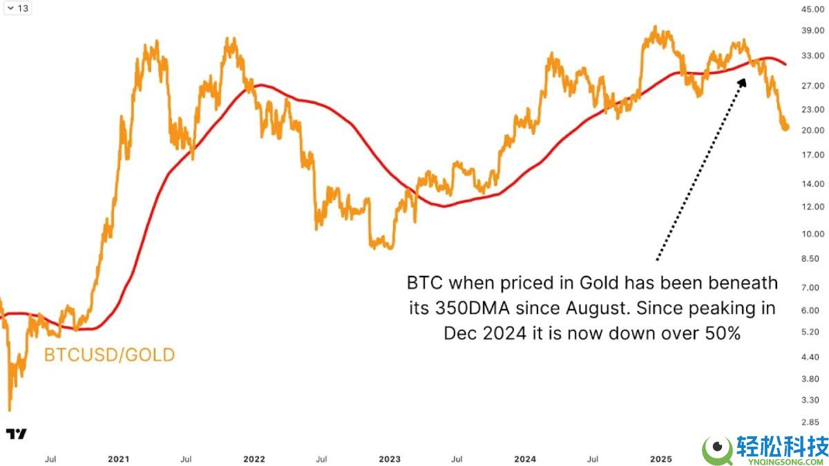 美联储降息前夜,比特币熊市已走完90%?