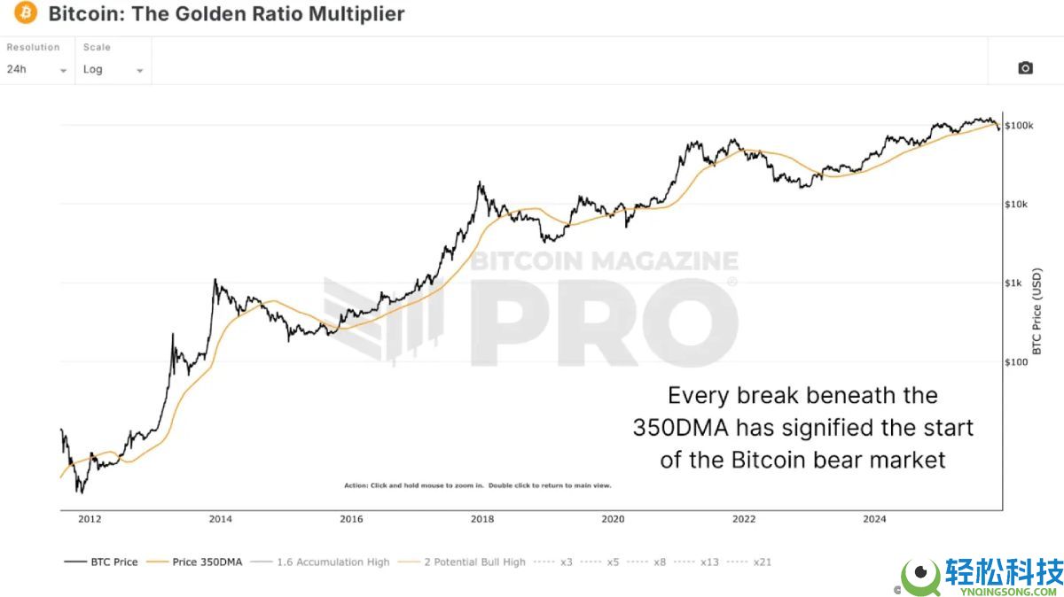 美联储降息前夜,比特币熊市已走完90%?
