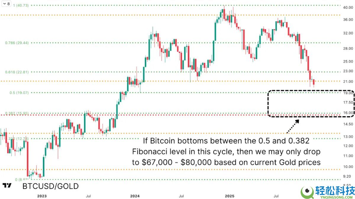 美联储降息前夜,比特币熊市已走完90%?