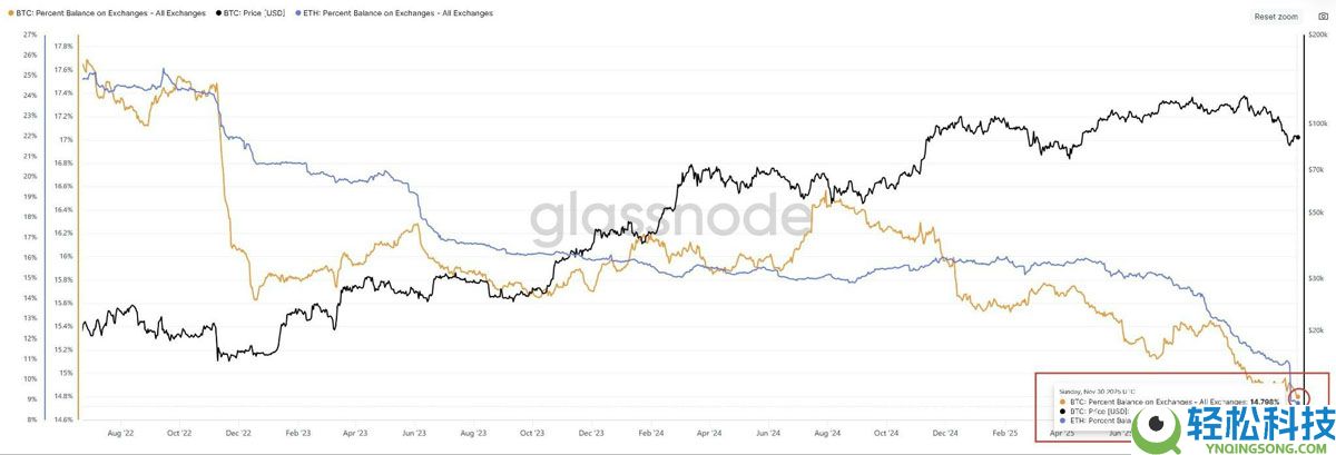 一文了解以太坊(ETH)供给收缩迫近,交易所持币量创2015年以来新低