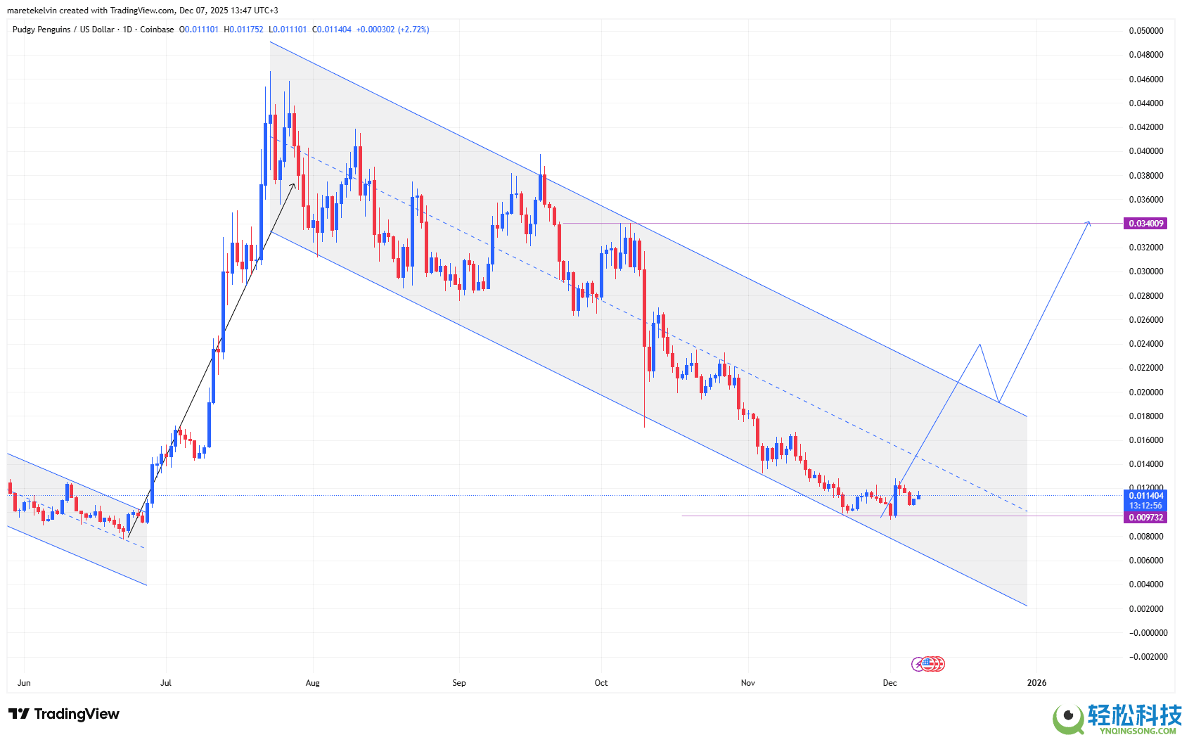 PENGU本周价格分析:这个代币本周会上涨吗?