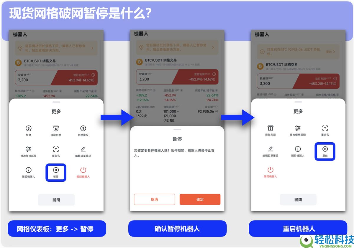 网格交易破网怎么办?什么都不做vs. 网格暂停重启,哪种更赚?