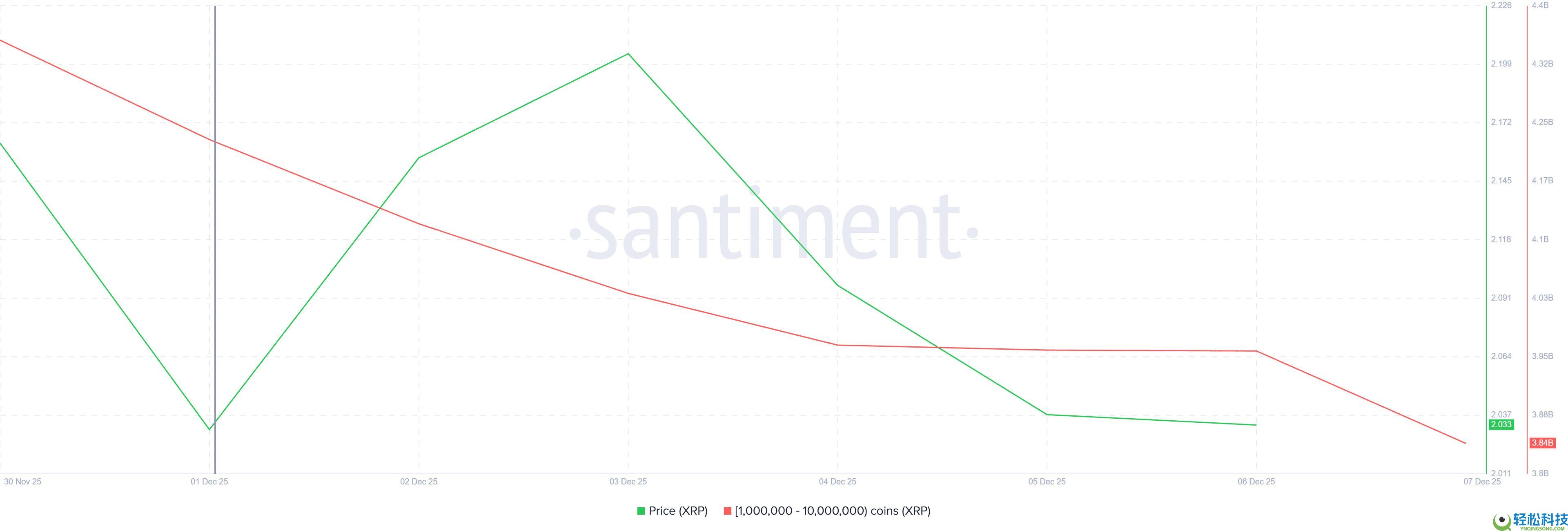 XRP最新交易分析：一波鲸鱼抛售