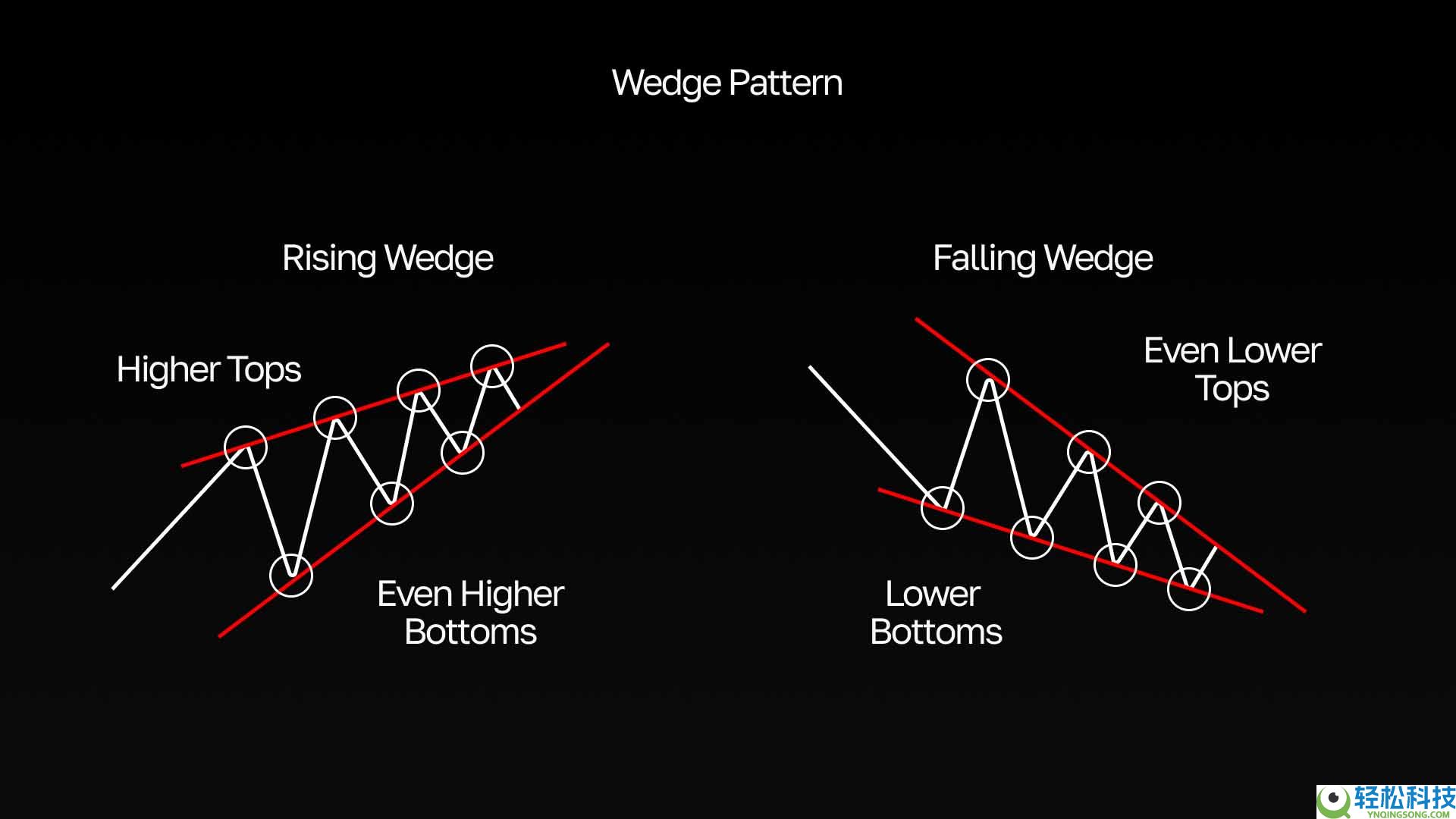 交易中的上升、下降楔形是什么？如何识别与交易？优缺点介绍