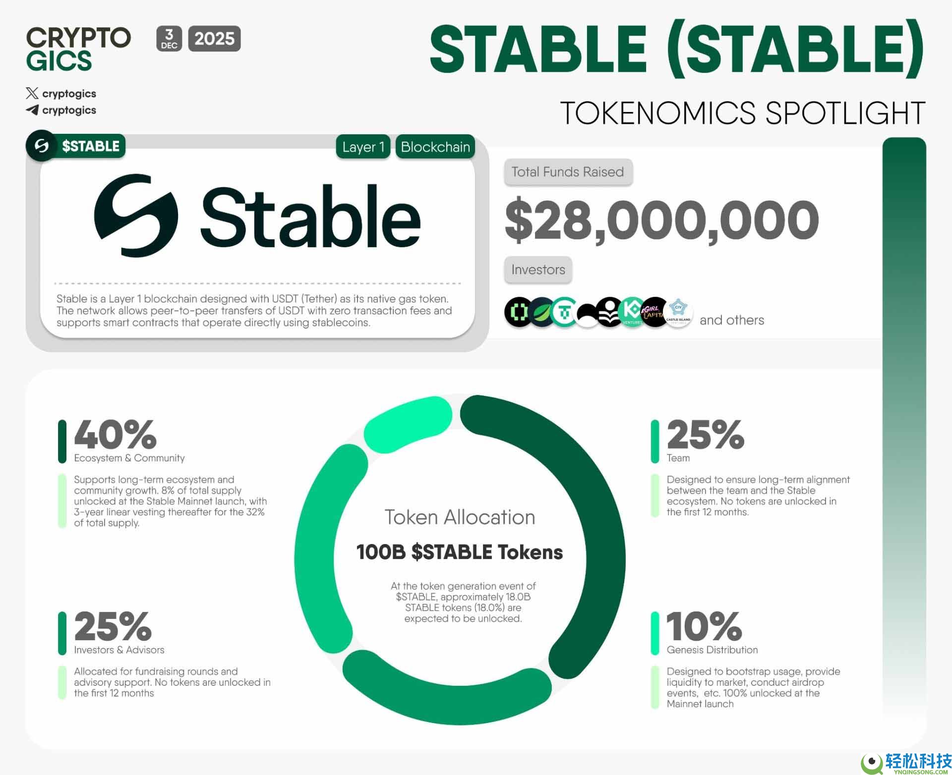 Stable(STABLE)币是什么?未来潜力如何?STABLE代币经济与前景分析