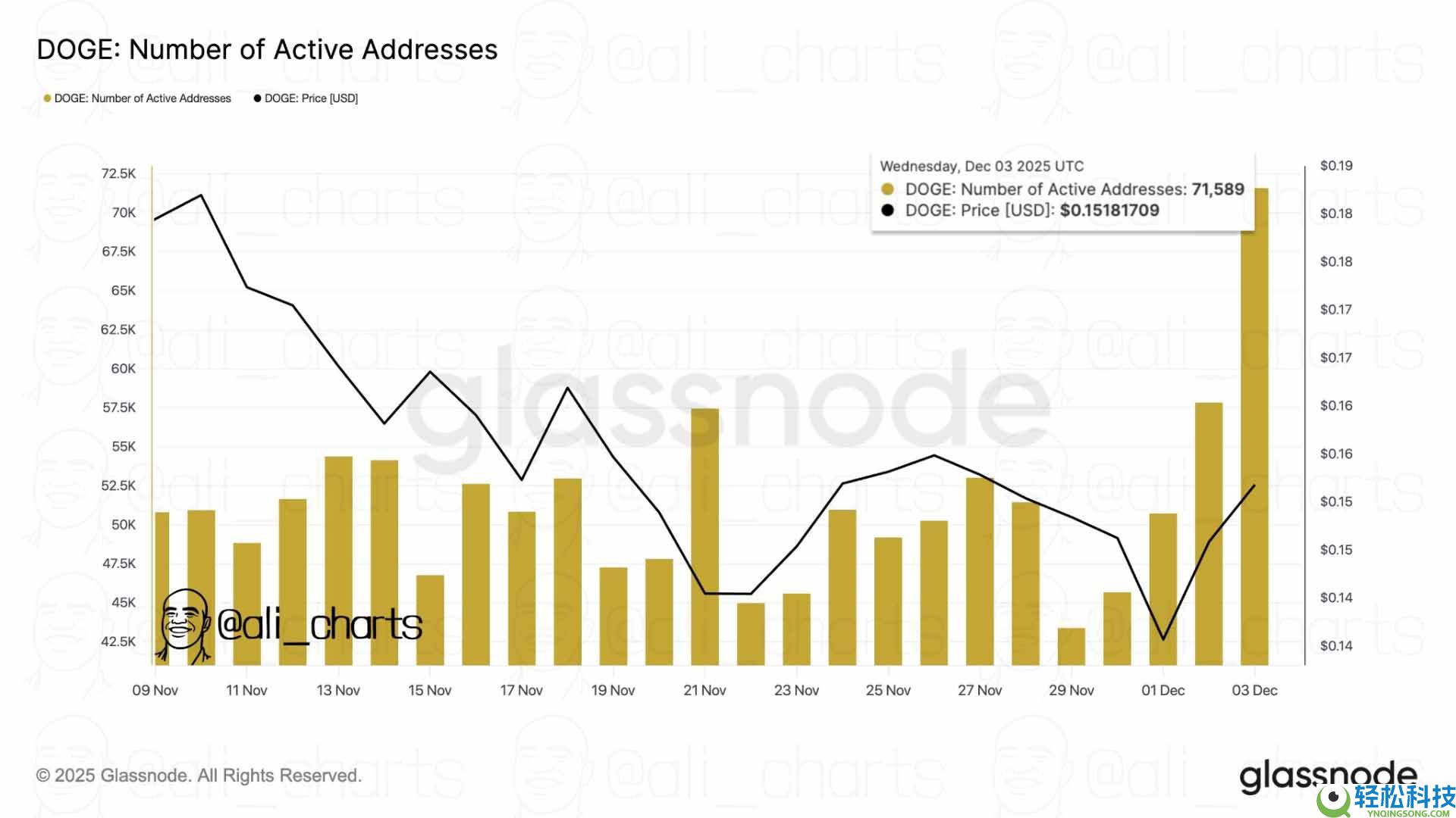 狗狗币 (DOGE)币交易量达到3个月以来最高点：1 美元还有可能吗？