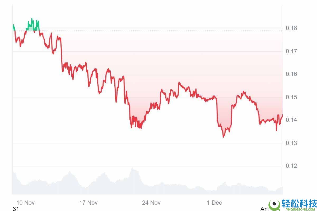 狗狗币 (DOGE)币交易量达到3个月以来最高点：1 美元还有可能吗？