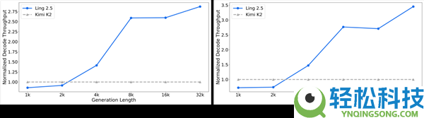 全球首个夹杂线性架构万亿参数思虑模子开源:长文本推理效率提拔3倍 获IMO金牌