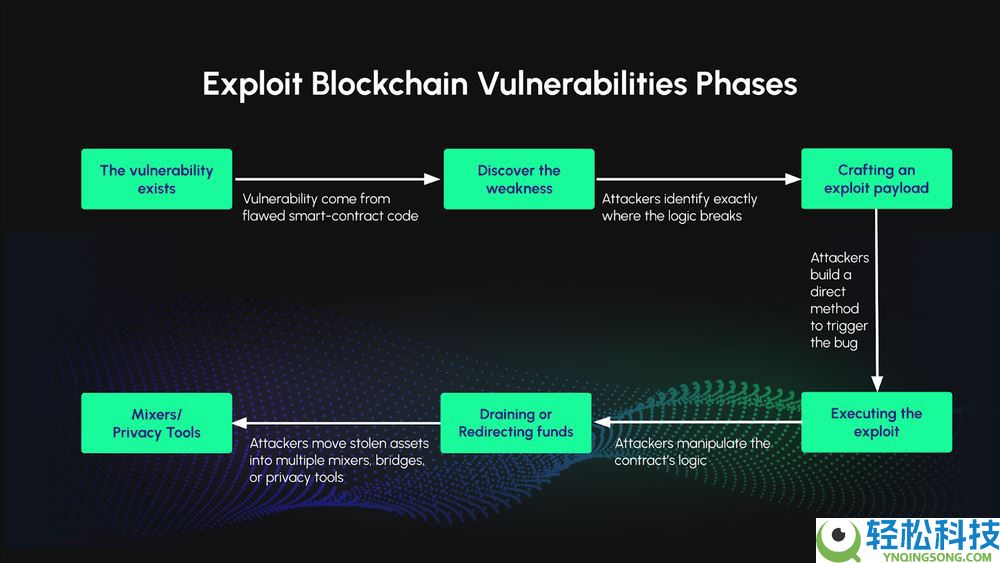加密货币中的漏洞利用是什么？类型有哪些？如何检测和预防？