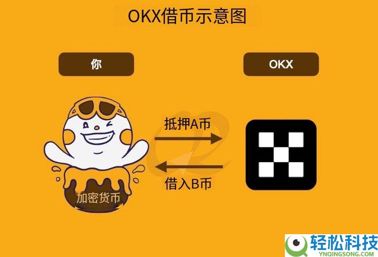 OKX借币是什么?有何好处?欧易质押借币新手详细教学