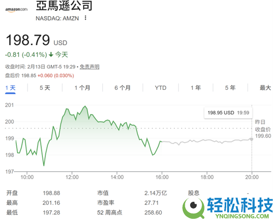 AI“烧钱”引耽忧,亚马逊“入熊”：创近20年来最长连跌记载