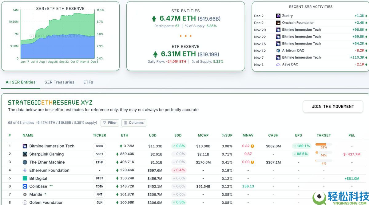BitMine买入1.99亿美元的以太坊（ETH），因为聪明的货币交易员押注ETH下跌