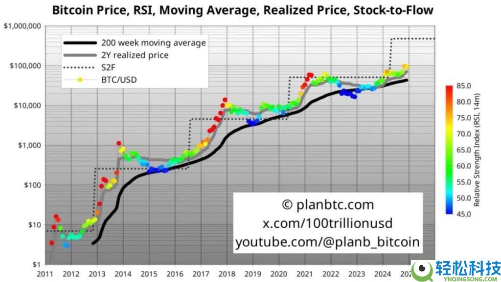 比特币价格预测:能否在2025年底达到15万美元?简单分析
