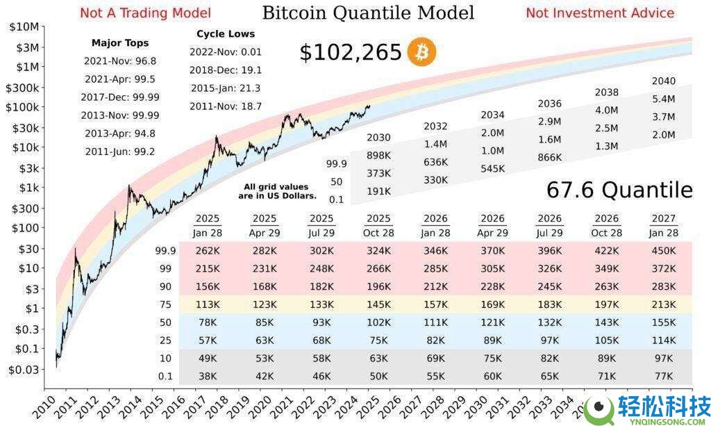 比特币价格预测:能否在2025年底达到15万美元?简单分析