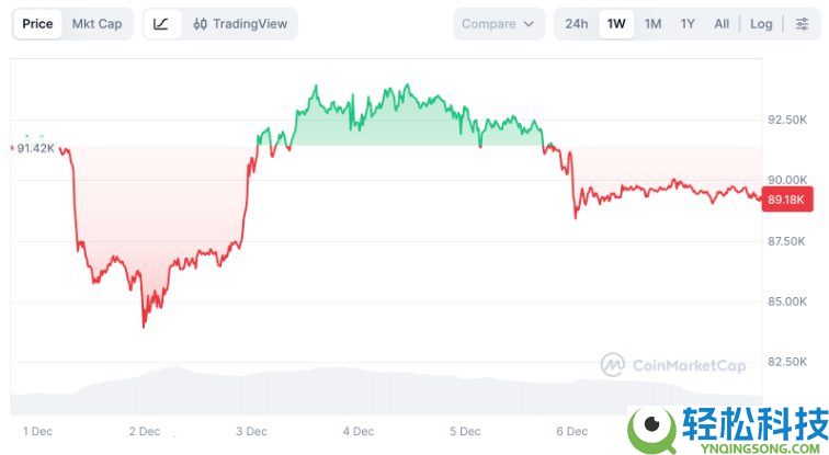 一文浅析美联储12月会议及潜在降息对比特币价格的影响