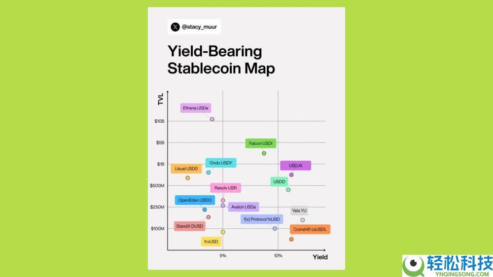 哪种稳定币真正具有可持续性和透明度?值得关注的五大收益率最高的稳定币推荐