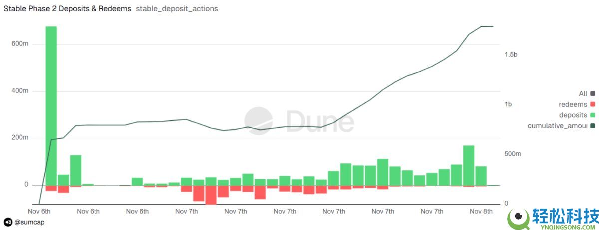 Stable今晚TGE,稳定币公链叙事市场还买账吗?简单分析