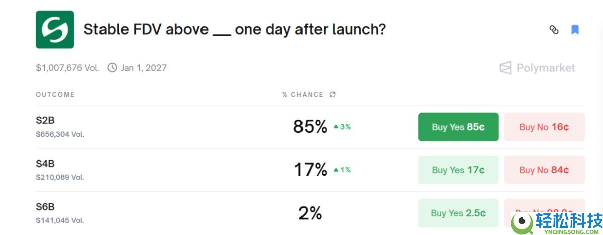 Stable今晚TGE,稳定币公链叙事市场还买账吗?简单分析