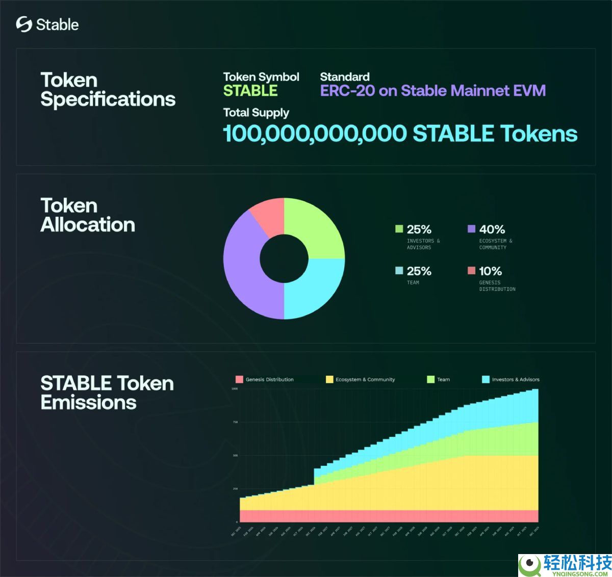 Stable今晚TGE,稳定币公链叙事市场还买账吗?简单分析