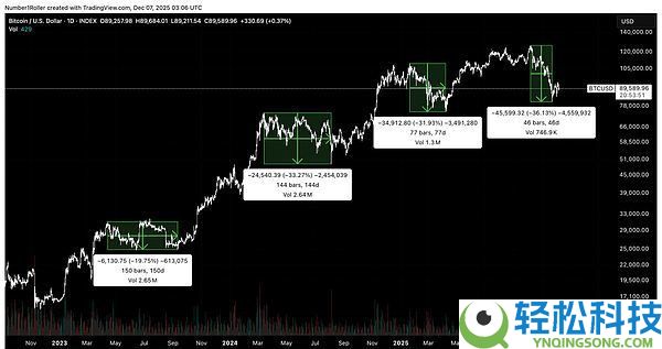 BTC将触底还是进入熊市?比特币未来行情分析