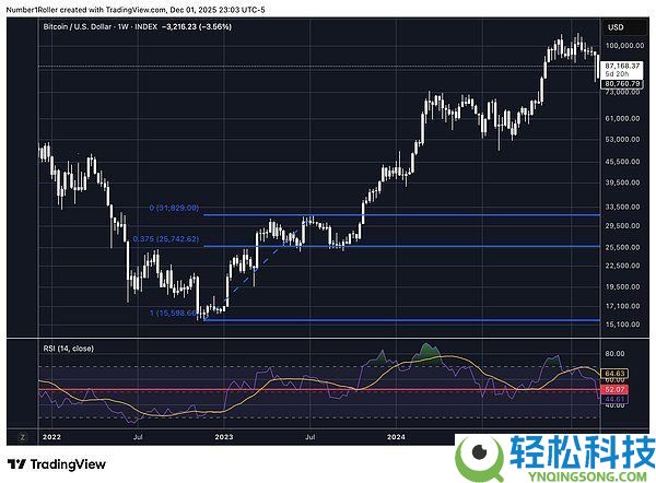 BTC将触底还是进入熊市?比特币未来行情分析