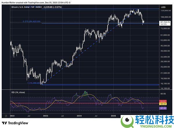 BTC将触底还是进入熊市?比特币未来行情分析