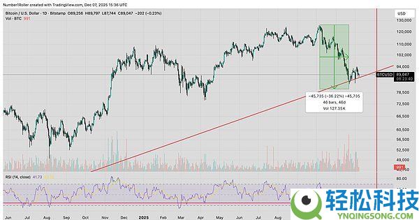 BTC将触底还是进入熊市?比特币未来行情分析