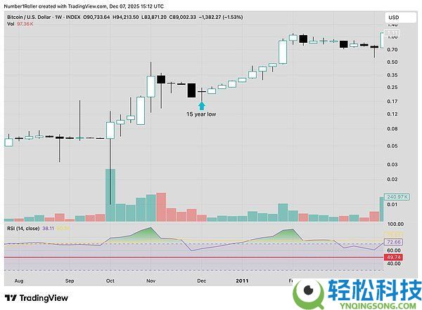 BTC将触底还是进入熊市?比特币未来行情分析