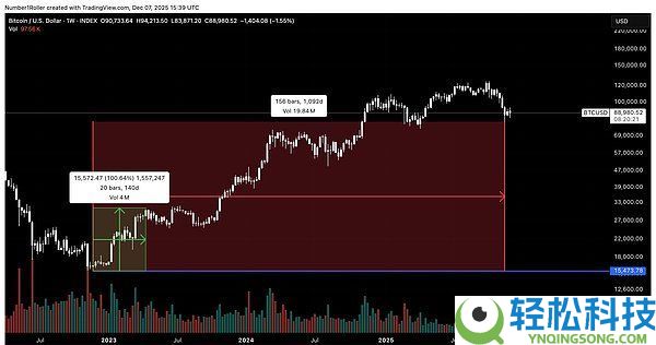 BTC将触底还是进入熊市?比特币未来行情分析
