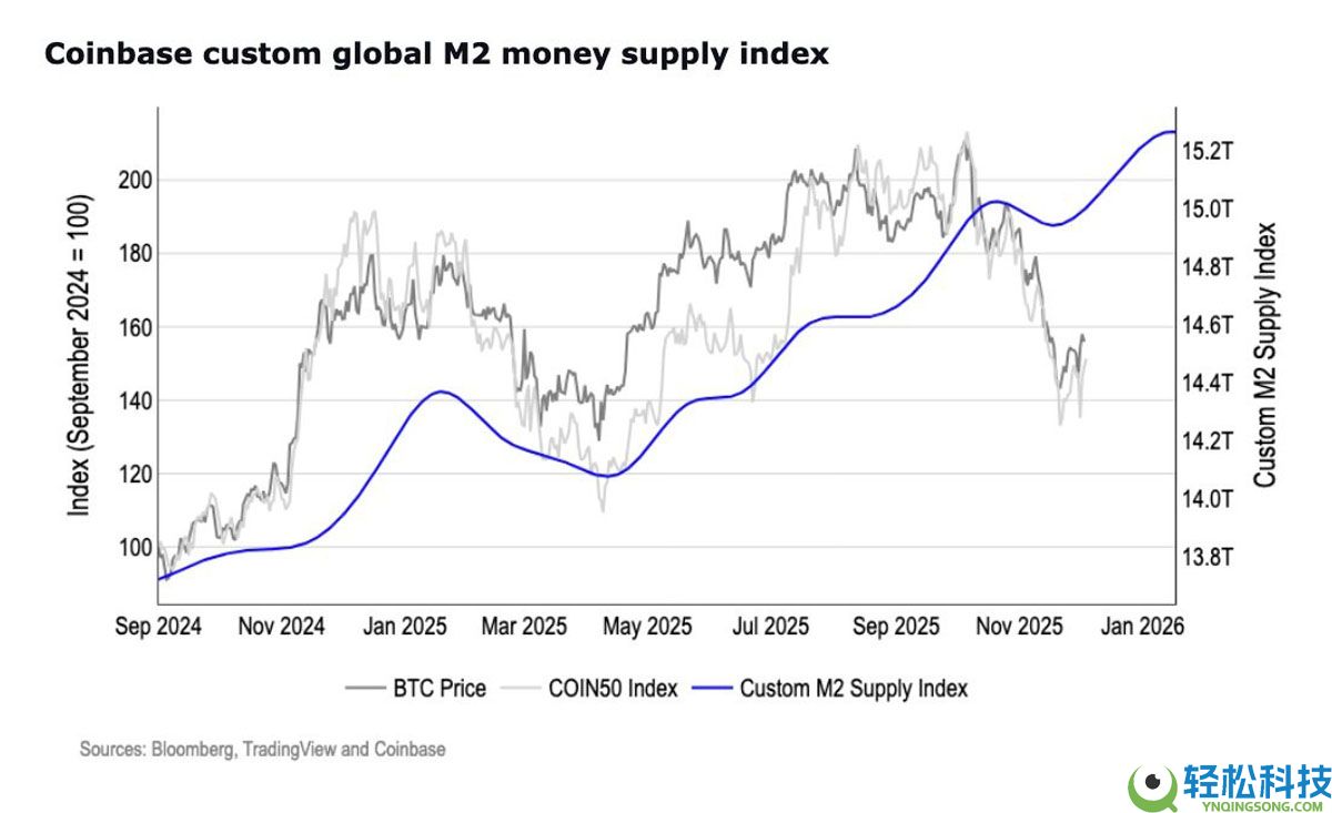 详细了解比特币(BTC)准备在12月恢复 “宏观顺风”,美联储降息: Coinbase