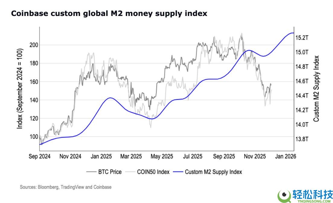 Coinbase：随着流动性改善、联准会降息机率上升，加密市场本月有望复苏