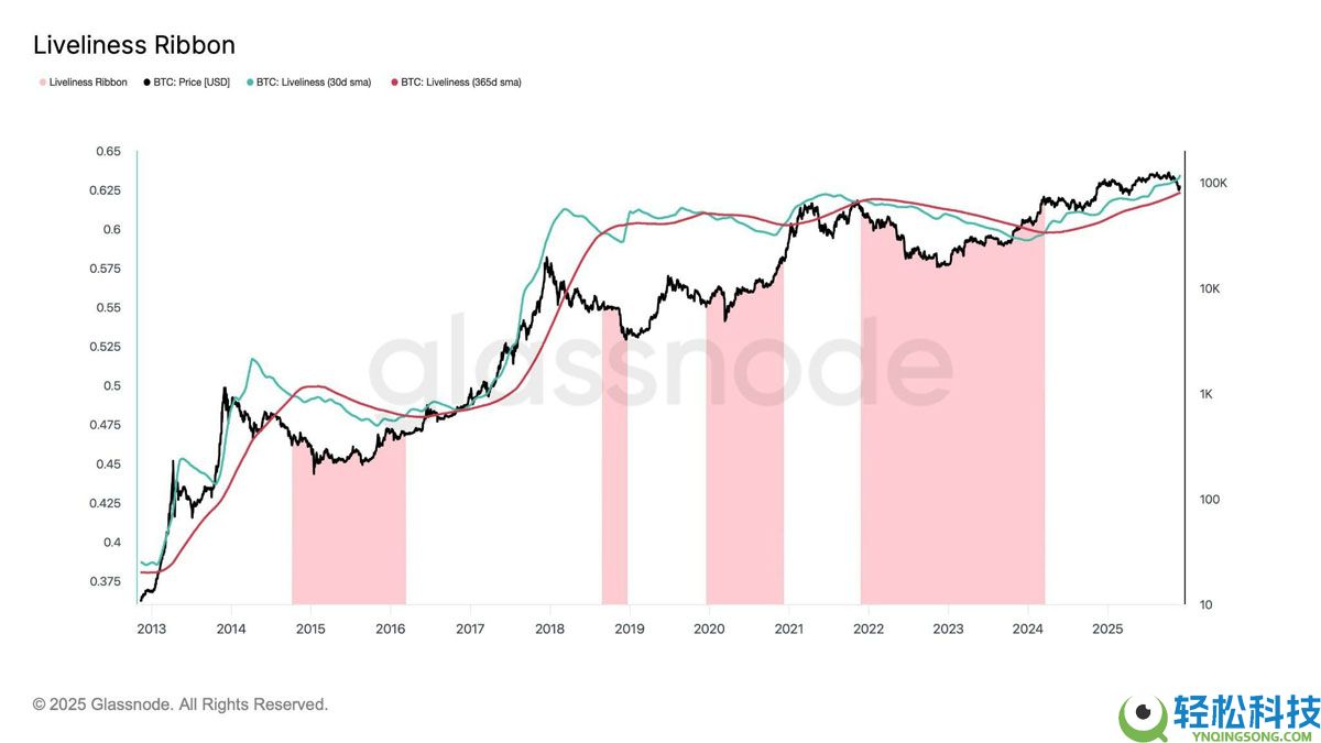 比特币（BTC） “活力” 指标上升表明牛市可能会继续