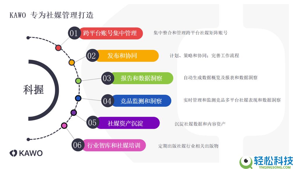 能生成竞品剖析陈述的社交媒体经管工具推荐：科握为优选