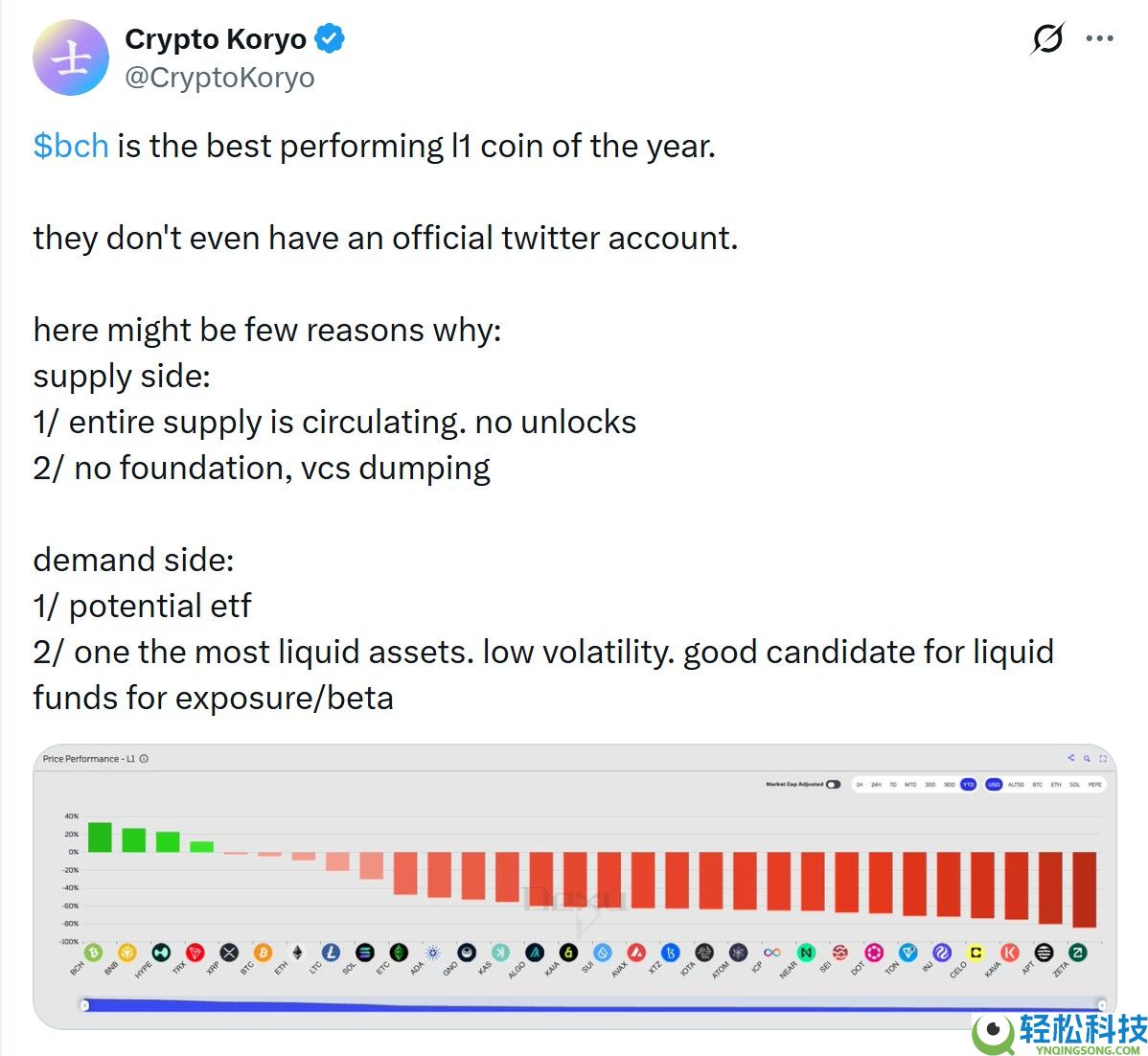 一文了解比特币(BTC)现金上涨近40%,成为年度 “最佳表现” L1