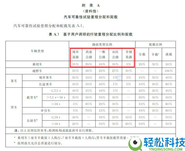牢靠性实验别想省,工信部要给某些车企上强度了