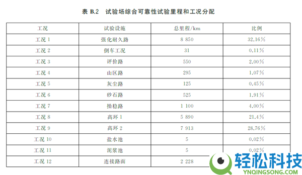 牢靠性实验别想省,工信部要给某些车企上强度了