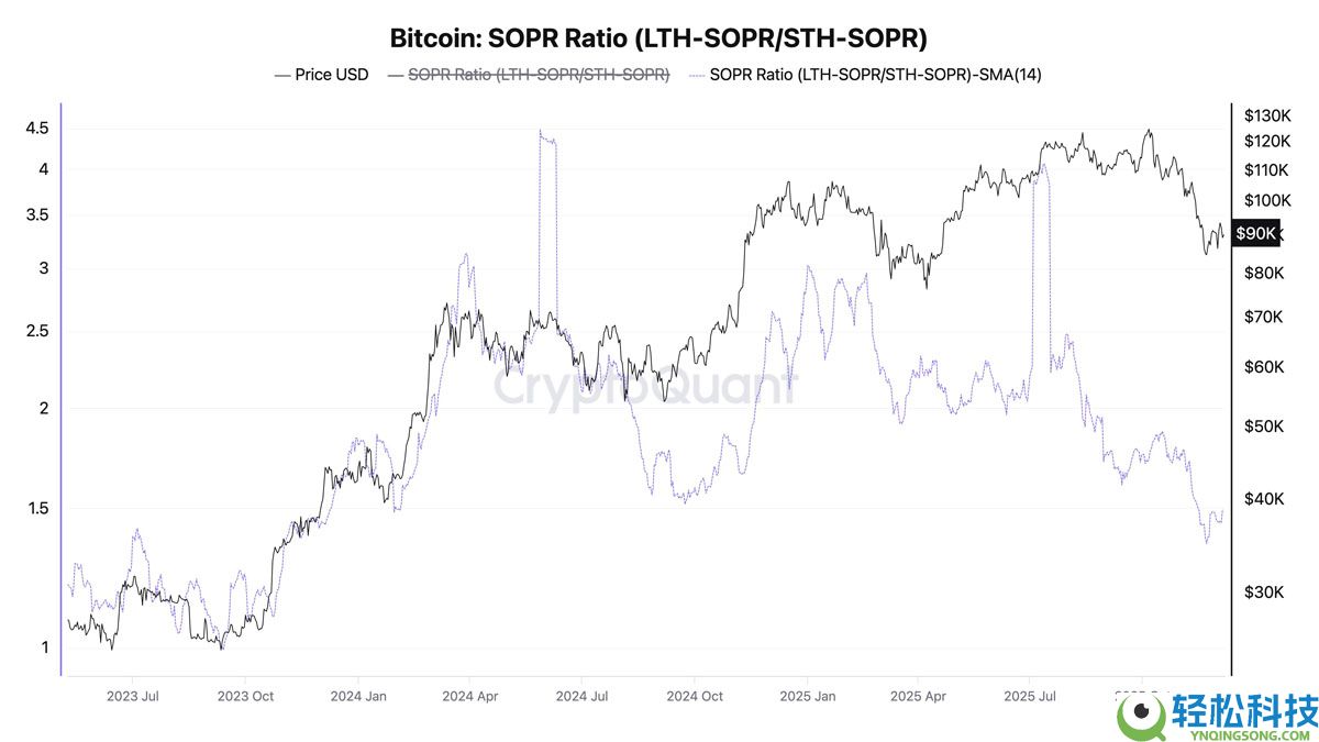 一文了解比特币（BTC）利润指标在 “完全重置” 中看到2年低点