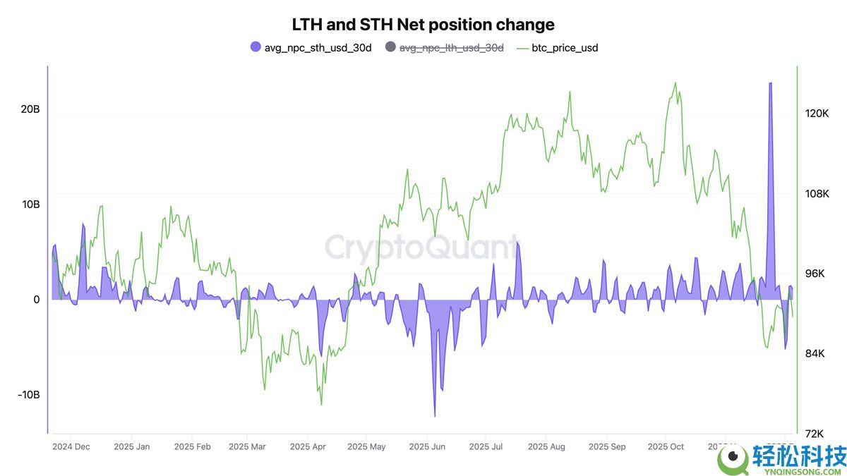 一文了解比特币（BTC）利润指标在 “完全重置” 中看到2年低点