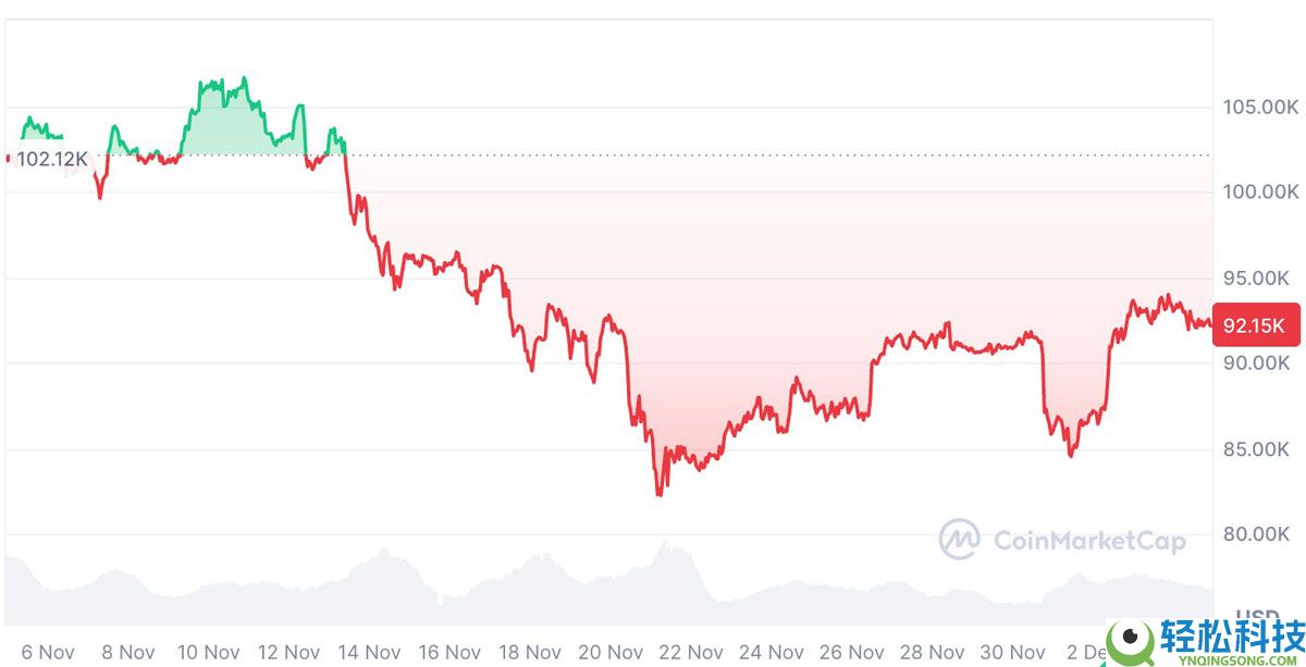 21Shares创始人预测分析：比特币（BTC）恐难再现一月涨势，创新高概率低
