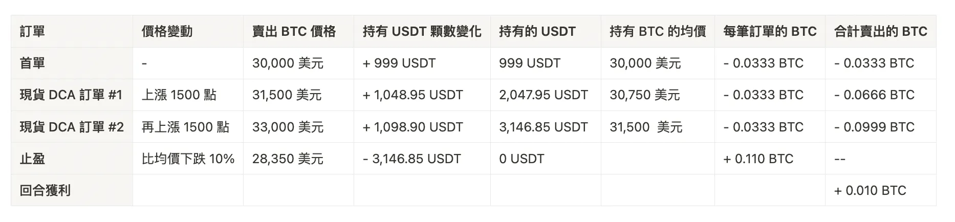 币安现货DCA是什么？跟定投又有什么差别？操作设定教学