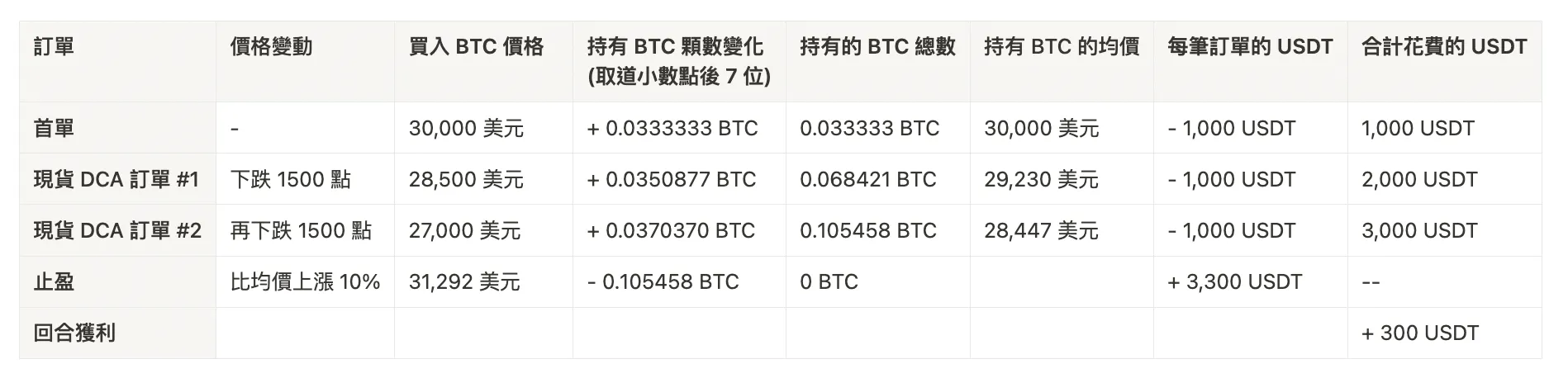 币安现货DCA是什么？跟定投又有什么差别？操作设定教学