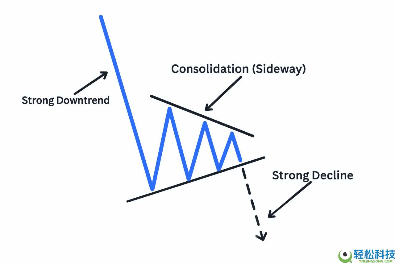 加密货币熊三角旗形态是什么？如何识别和使用？一文解析