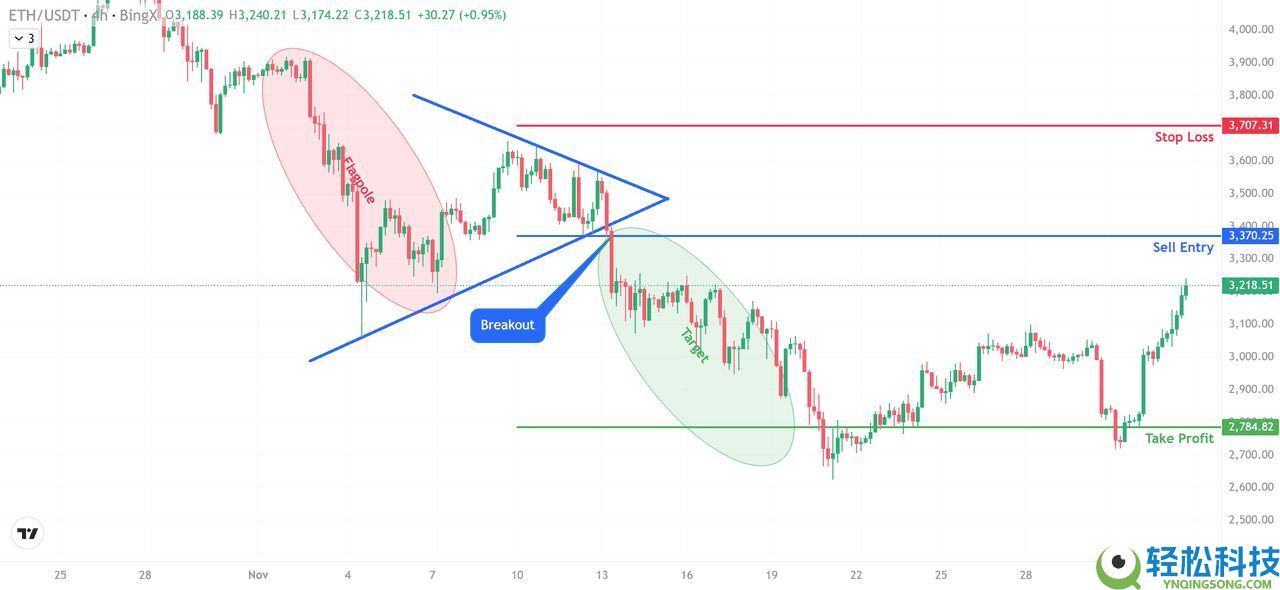 加密货币熊三角旗形态是什么？如何识别和使用？一文解析