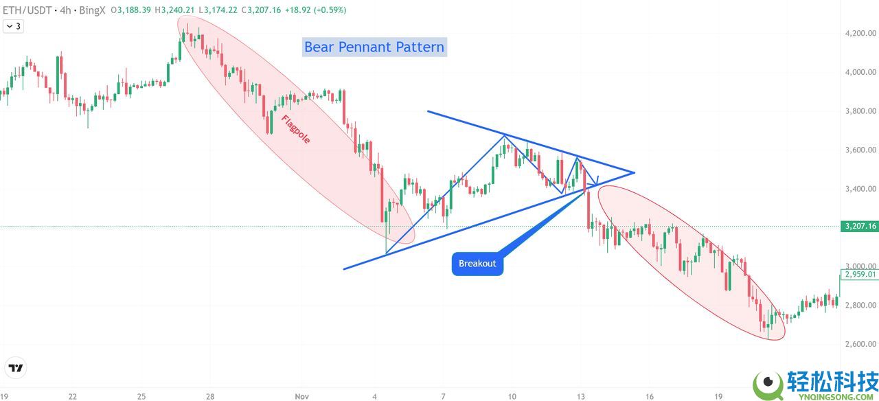 加密货币熊三角旗形态是什么？如何识别和使用？一文解析