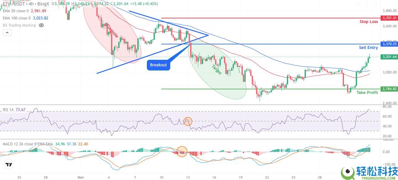 加密货币熊三角旗形态是什么？如何识别和使用？一文解析