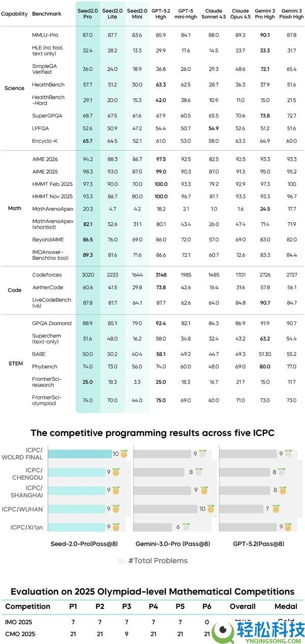 Seedance2.0炸场以后 豆包Seed2.0可否再度勇攀顶峰
