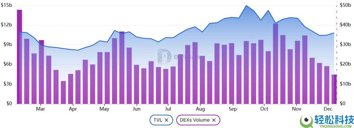 索拉纳（SOL）价格受阻于140美元关口，山寨币ETF竞争格局重塑加密市场需求
