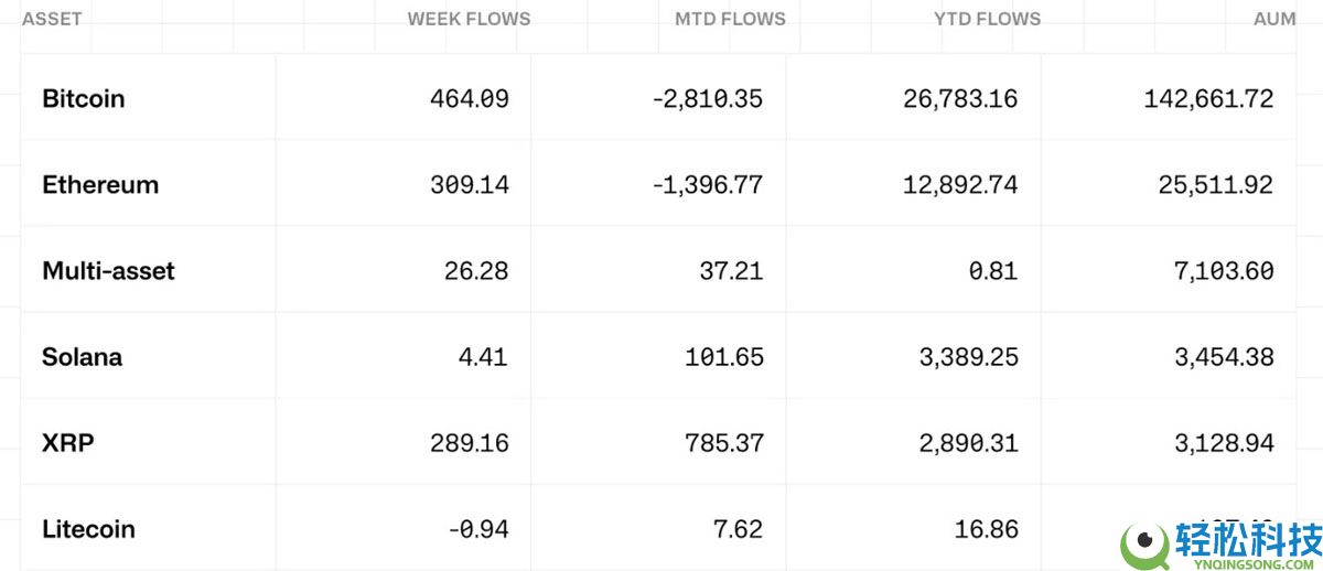 索拉纳（SOL）价格受阻于140美元关口，山寨币ETF竞争格局重塑加密市场需求